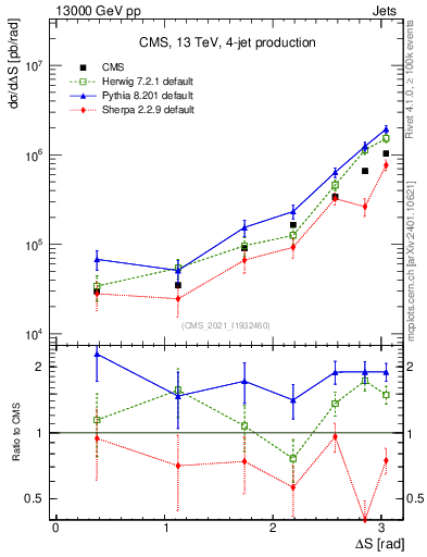 Plot of jjjj.dS in 13000 GeV pp collisions