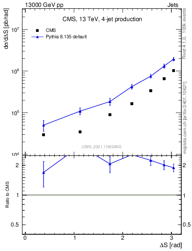 Plot of jjjj.dS in 13000 GeV pp collisions