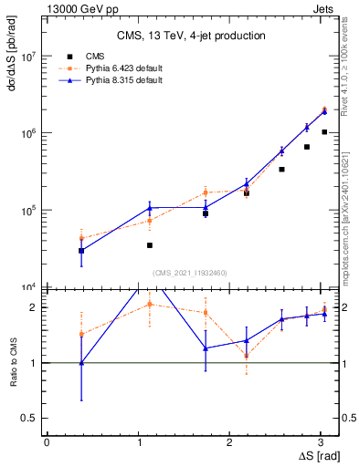 Plot of jjjj.dS in 13000 GeV pp collisions