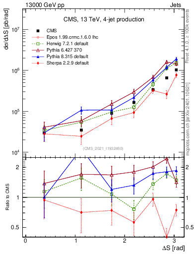 Plot of jjjj.dS in 13000 GeV pp collisions