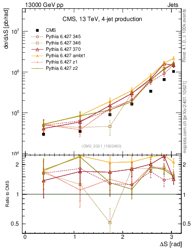 Plot of jjjj.dS in 13000 GeV pp collisions