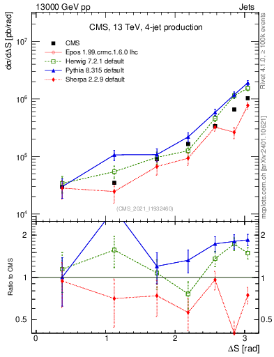 Plot of jjjj.dS in 13000 GeV pp collisions