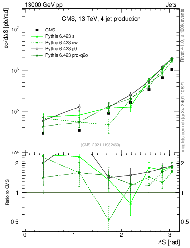Plot of jjjj.dS in 13000 GeV pp collisions