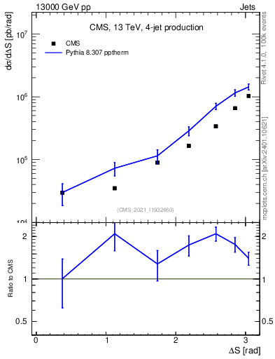 Plot of jjjj.dS in 13000 GeV pp collisions