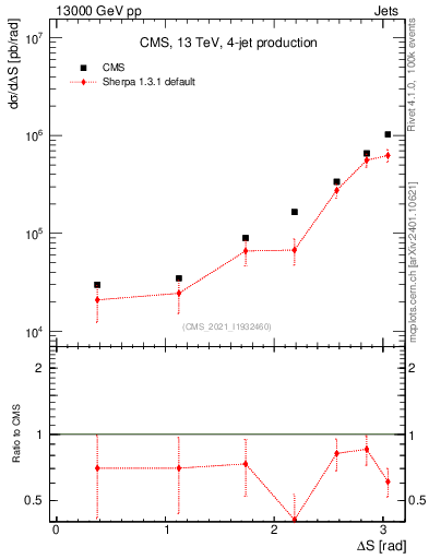 Plot of jjjj.dS in 13000 GeV pp collisions