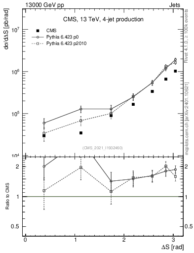 Plot of jjjj.dS in 13000 GeV pp collisions