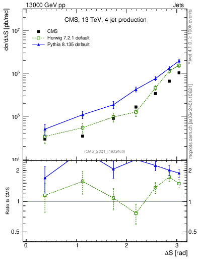 Plot of jjjj.dS in 13000 GeV pp collisions