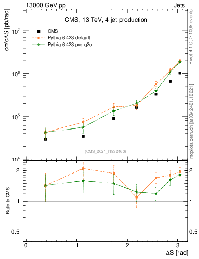 Plot of jjjj.dS in 13000 GeV pp collisions