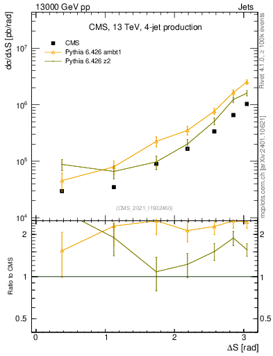 Plot of jjjj.dS in 13000 GeV pp collisions