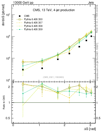 Plot of jjjj.dS in 13000 GeV pp collisions