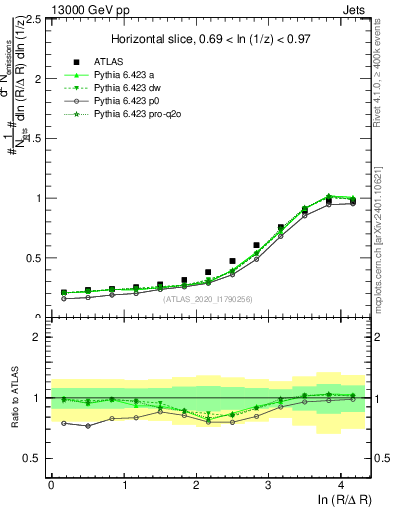 Plot of lund_R in 13000 GeV pp collisions
