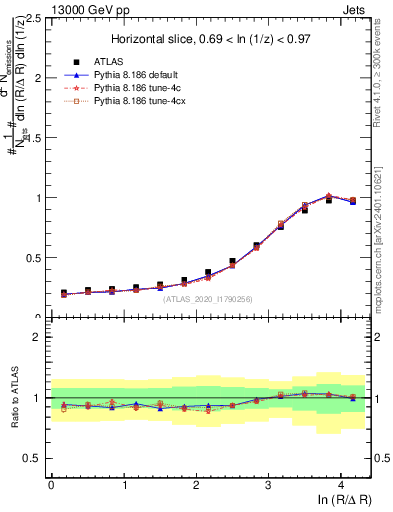 Plot of lund_R in 13000 GeV pp collisions