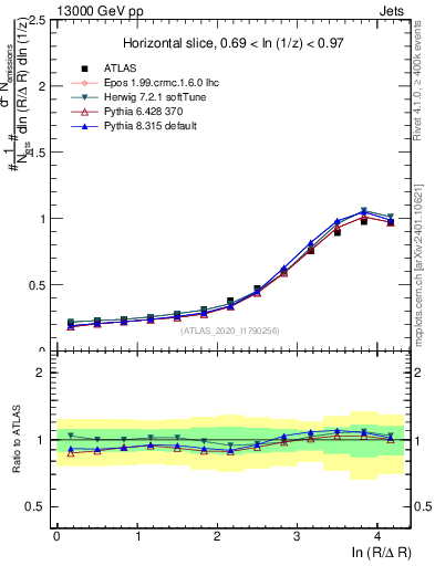 Plot of lund_R in 13000 GeV pp collisions