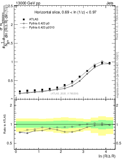 Plot of lund_R in 13000 GeV pp collisions