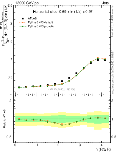 Plot of lund_R in 13000 GeV pp collisions