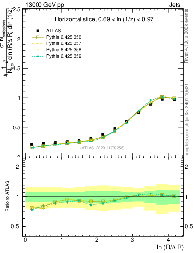 Plot of lund_R in 13000 GeV pp collisions
