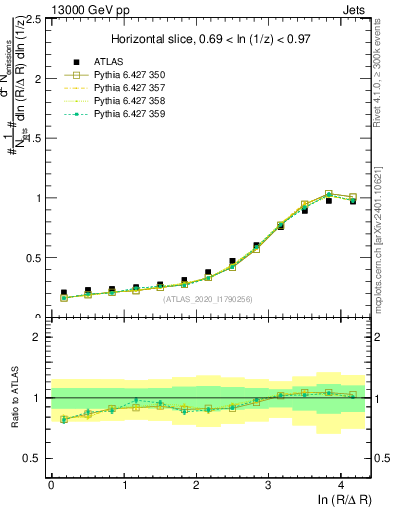 Plot of lund_R in 13000 GeV pp collisions