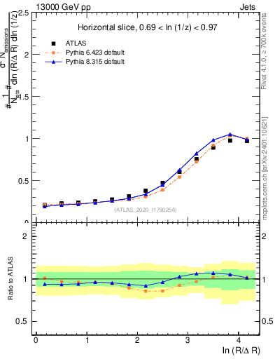 Plot of lund_R in 13000 GeV pp collisions