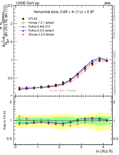 Plot of lund_R in 13000 GeV pp collisions