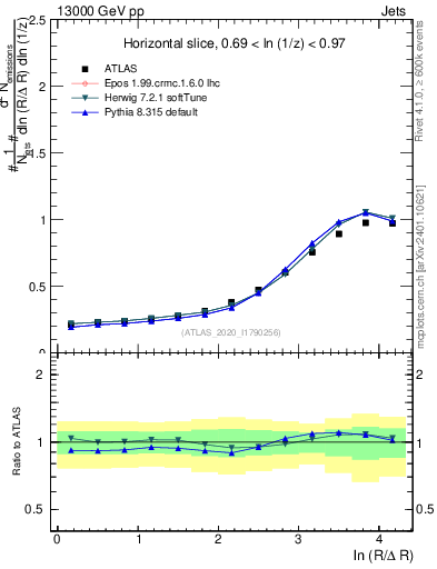 Plot of lund_R in 13000 GeV pp collisions