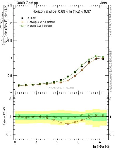 Plot of lund_R in 13000 GeV pp collisions