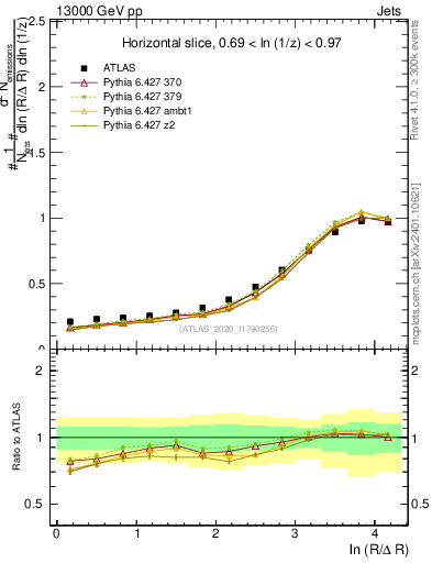 Plot of lund_R in 13000 GeV pp collisions