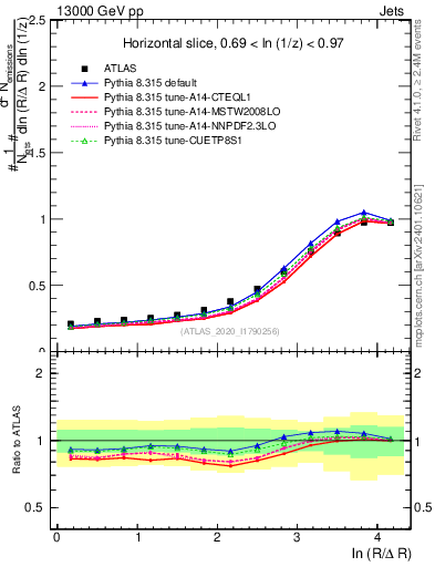 Plot of lund_R in 13000 GeV pp collisions