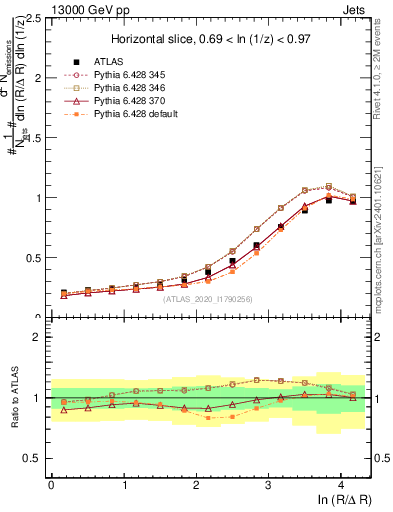 Plot of lund_R in 13000 GeV pp collisions