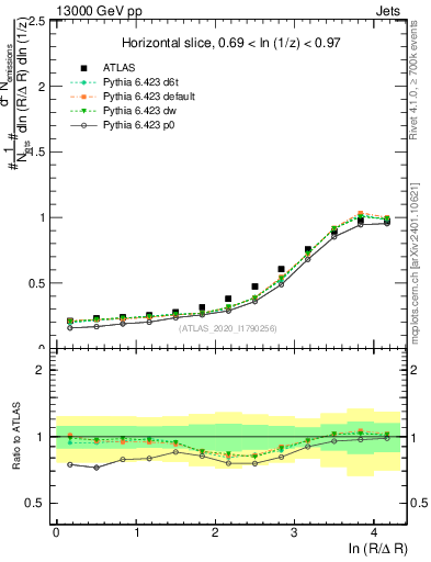 Plot of lund_R in 13000 GeV pp collisions