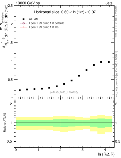 Plot of lund_R in 13000 GeV pp collisions