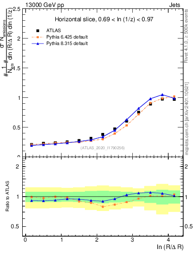 Plot of lund_R in 13000 GeV pp collisions