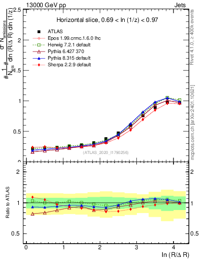 Plot of lund_R in 13000 GeV pp collisions
