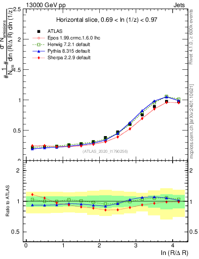Plot of lund_R in 13000 GeV pp collisions