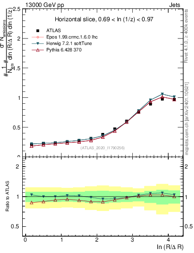 Plot of lund_R in 13000 GeV pp collisions