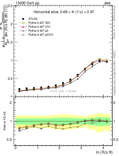 Plot of lund_R in 13000 GeV pp collisions
