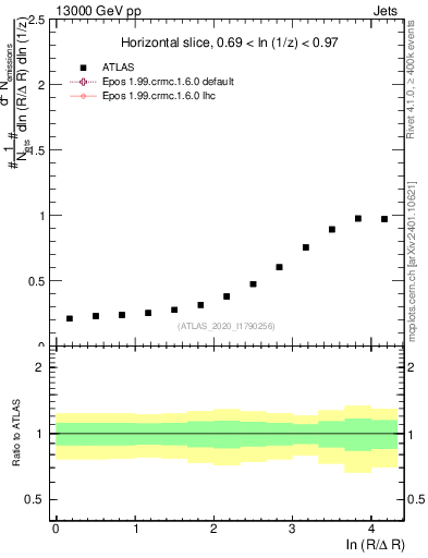 Plot of lund_R in 13000 GeV pp collisions
