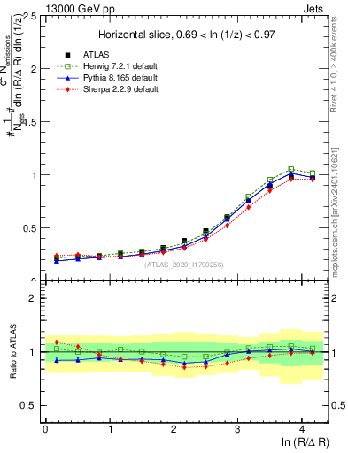Plot of lund_R in 13000 GeV pp collisions