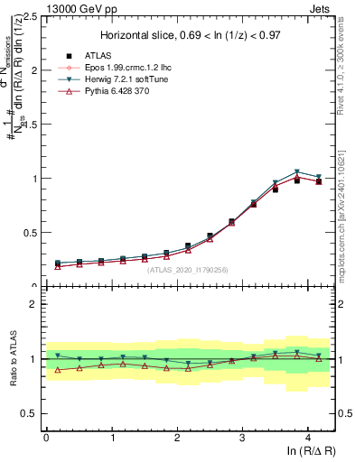 Plot of lund_R in 13000 GeV pp collisions