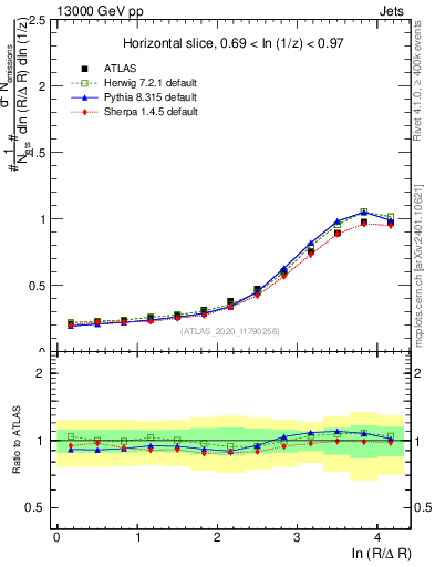 Plot of lund_R in 13000 GeV pp collisions
