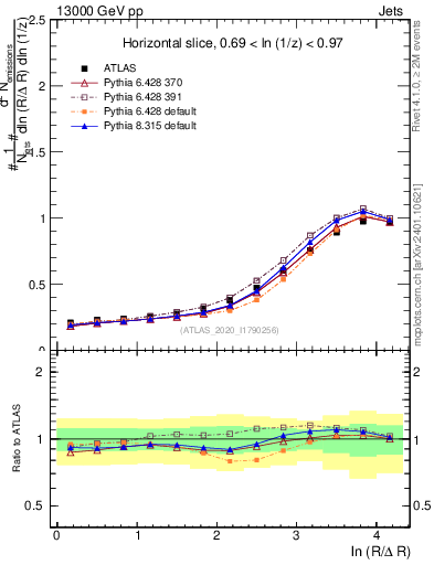 Plot of lund_R in 13000 GeV pp collisions