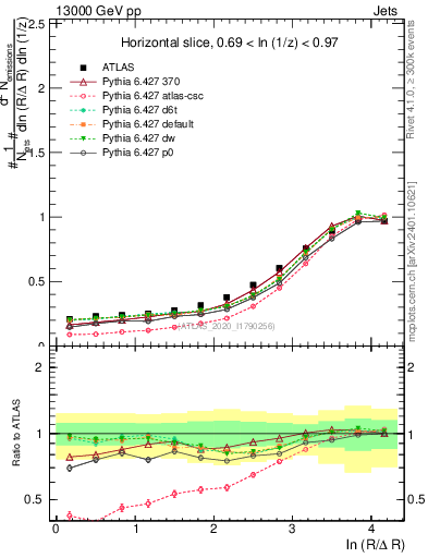 Plot of lund_R in 13000 GeV pp collisions