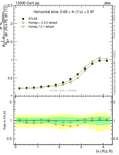 Plot of lund_R in 13000 GeV pp collisions