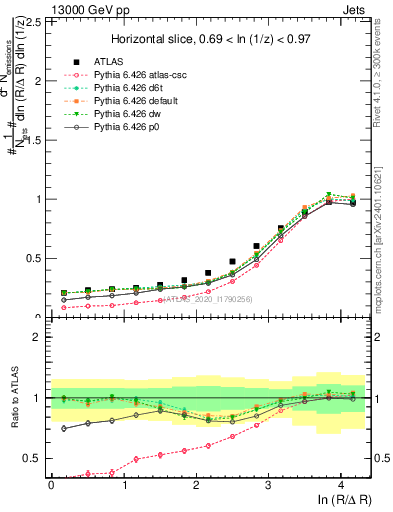 Plot of lund_R in 13000 GeV pp collisions