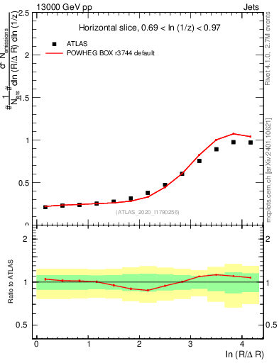 Plot of lund_R in 13000 GeV pp collisions