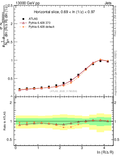 Plot of lund_R in 13000 GeV pp collisions