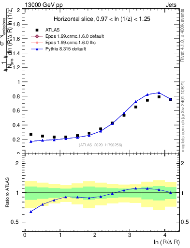 Plot of lund_R in 13000 GeV pp collisions