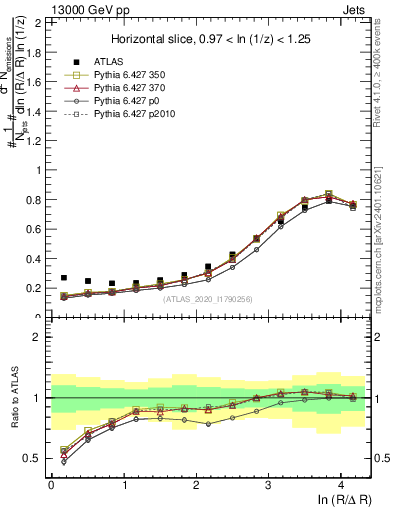 Plot of lund_R in 13000 GeV pp collisions