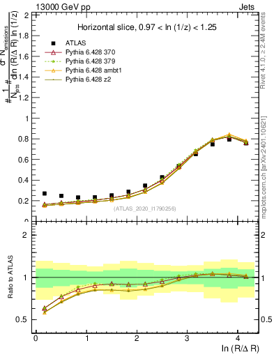 Plot of lund_R in 13000 GeV pp collisions