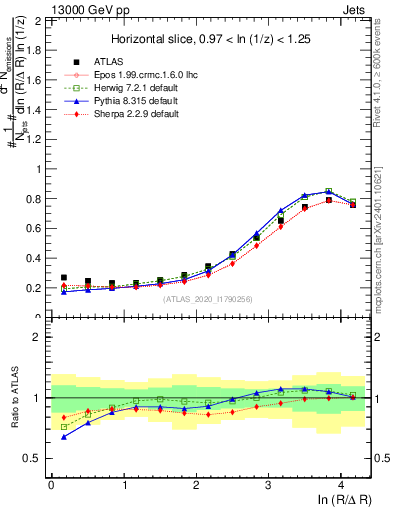 Plot of lund_R in 13000 GeV pp collisions
