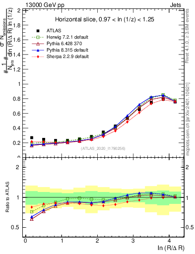 Plot of lund_R in 13000 GeV pp collisions